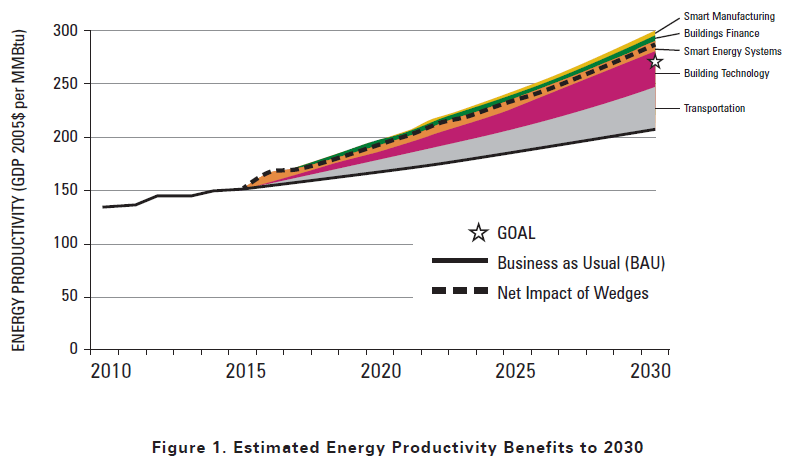 Accelerate Energy Productivity